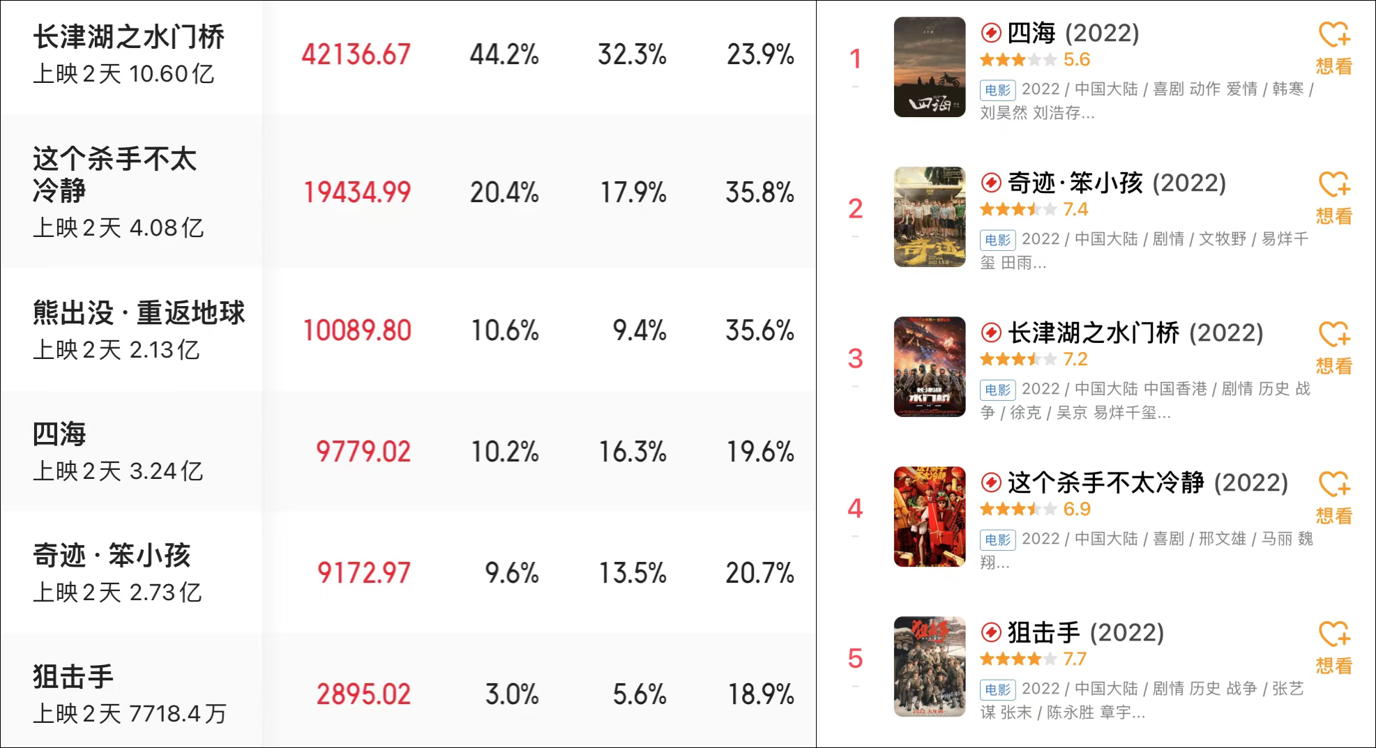 截止目前总票房/豆瓣评分