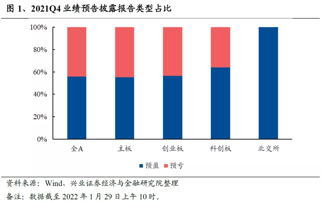 “A股2021Q4业绩预告如何？哪些板块超预期？