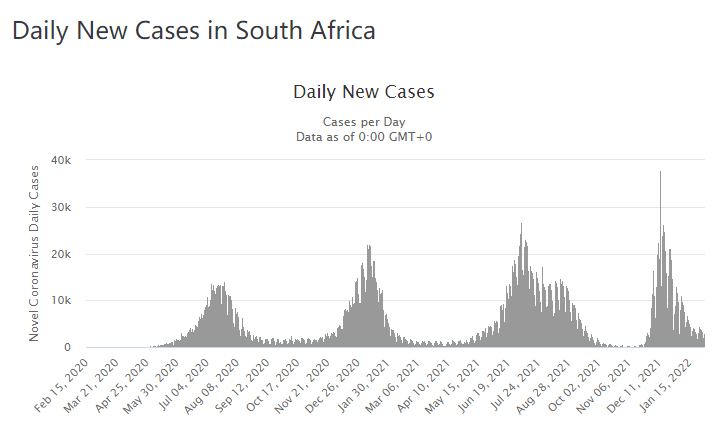 （南非单日确诊病例数据，来源：WorldoMeters）