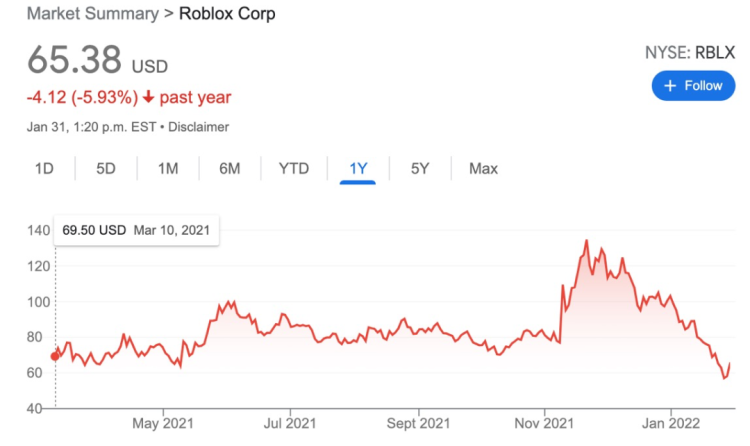 Roblox股价走势图