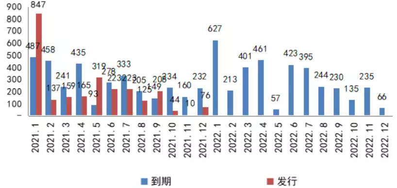 2021-2022年100家典型房企境外债权融资发行与到期情况(亿元)