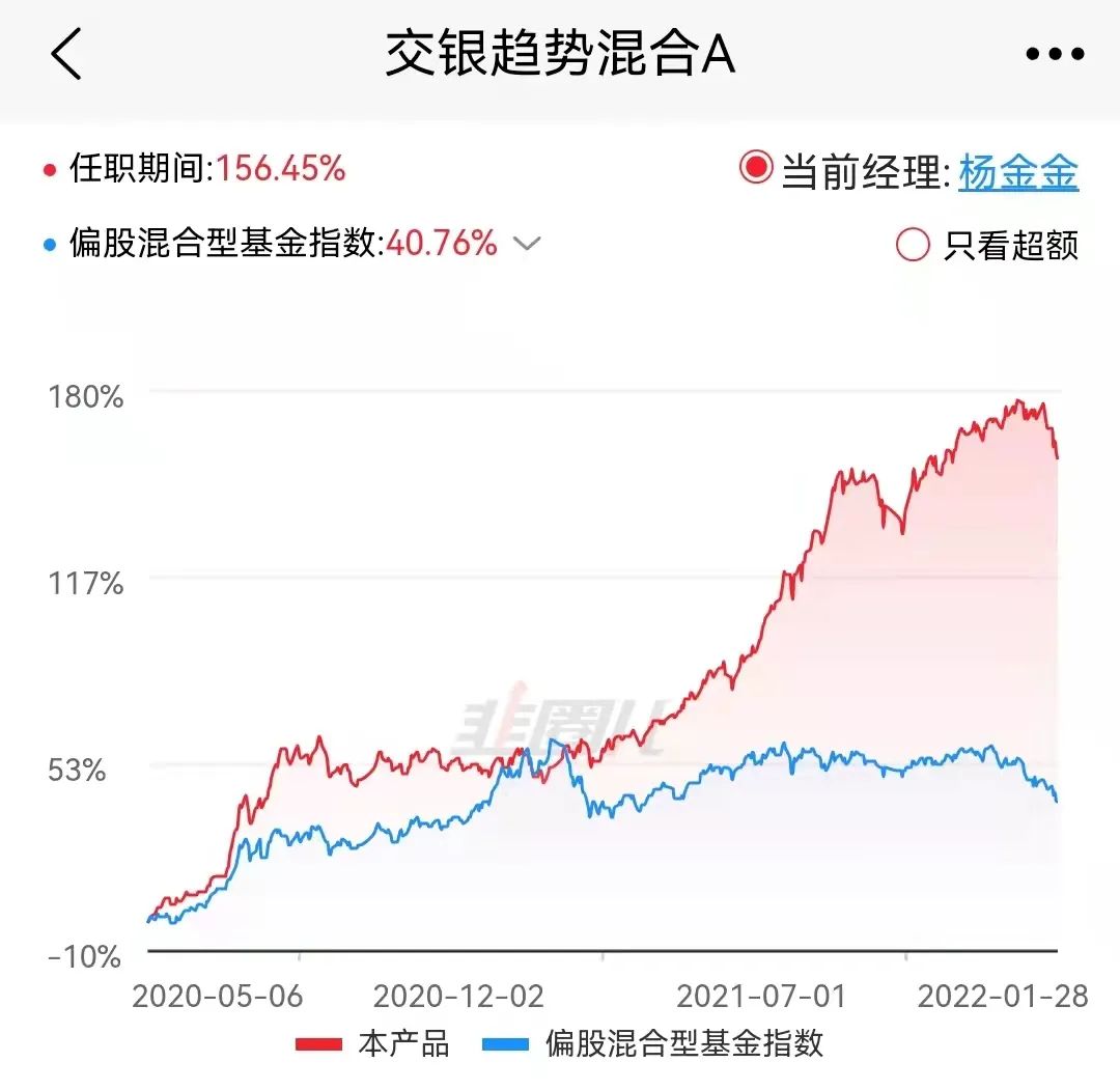 基民柠檬基金池2022上半年-成长/进取偏股基金