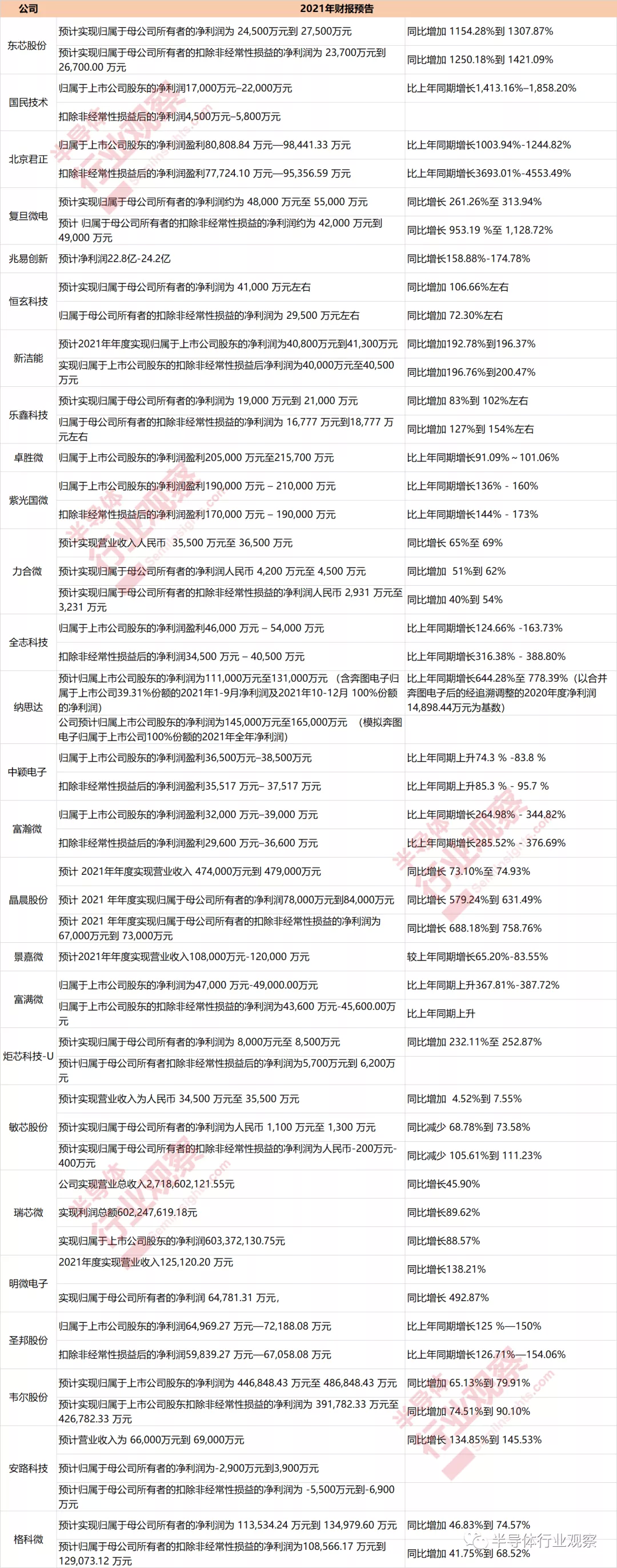 全员满贯？起底56家中国“芯”股业绩预告