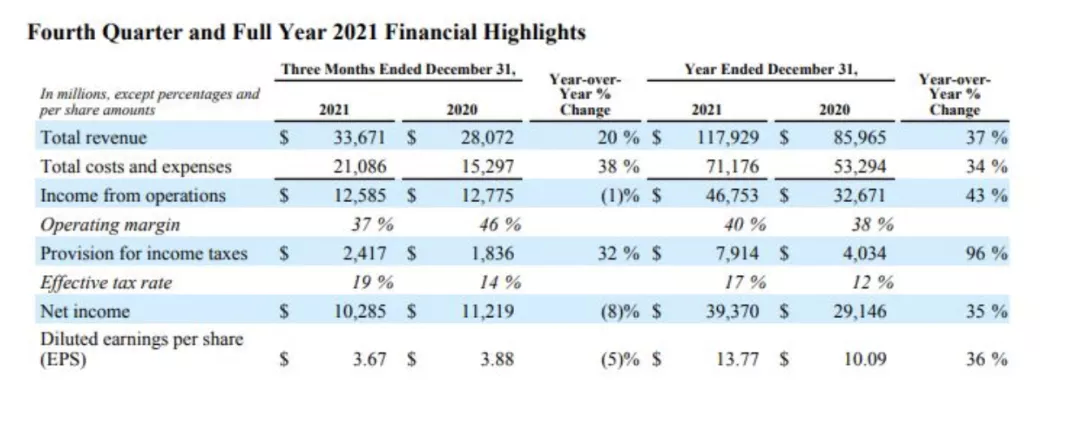 数据来源：Meta财报
