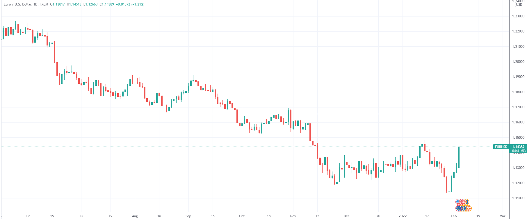 （欧元/美元日线图，来源：tradingview）