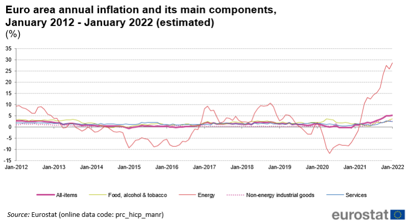 （欧元区通胀数据，来源：Eurostat）