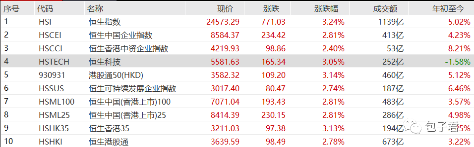 港股虎年开门红