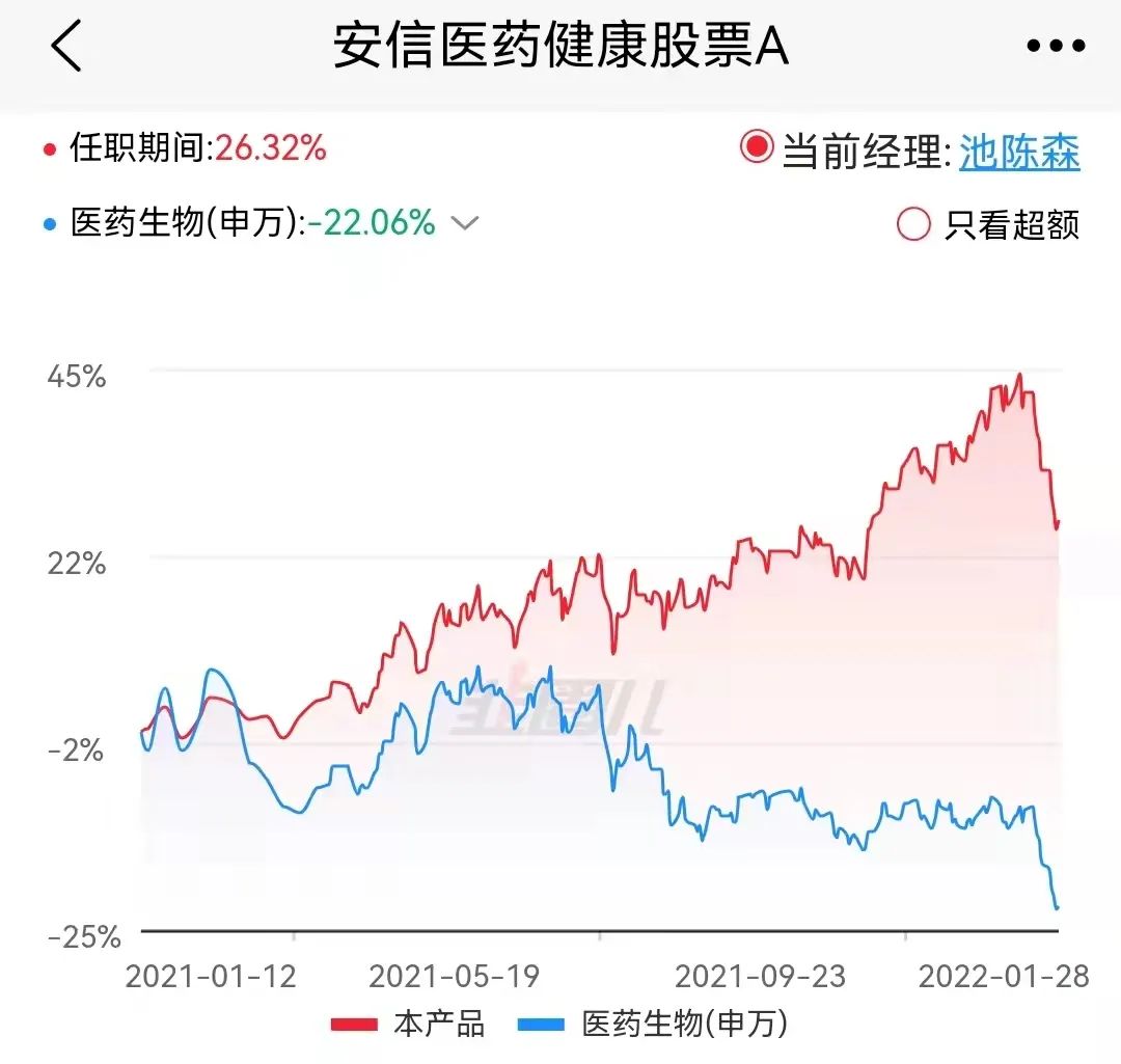 “基民柠檬基金池2022上半年-行业（轮动）偏股基金