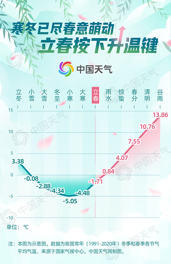 立春至！寒冬已尽春意萌动 全国升温排行榜看哪里升温最猛