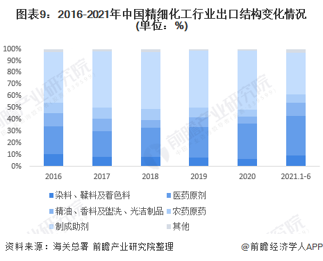 預見22 22年中國精細化工行業全景圖譜 附市場規模 競爭格局和發展趨勢等 港美股資訊 華盛通