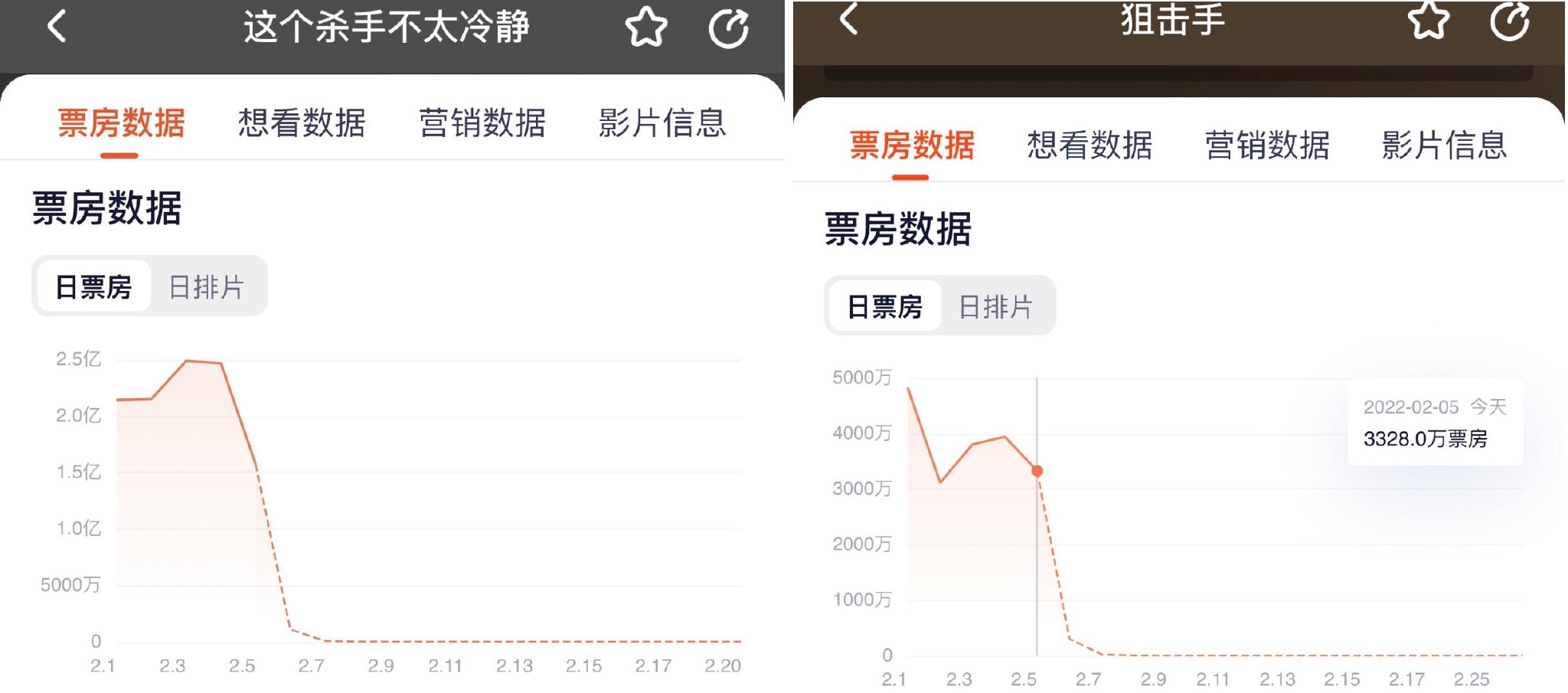《这个杀手不太冷静》和《狙击手》票房走势。图片来源：灯塔专业版