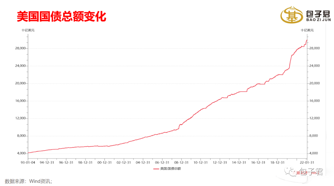 美国债，30万亿了