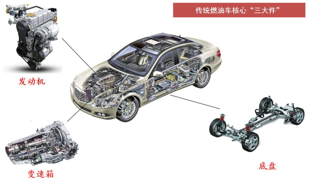传统燃油车核心"三大件"示意图传统燃油车核心"三大件"技术壁垒深厚