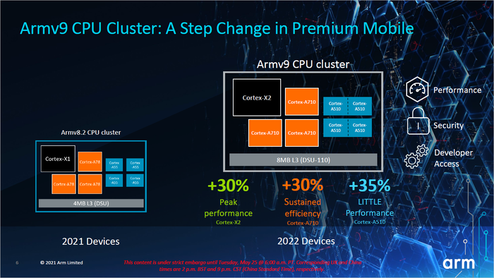 ▲新一代 ARMv9 处理器，为何反而更耗电？