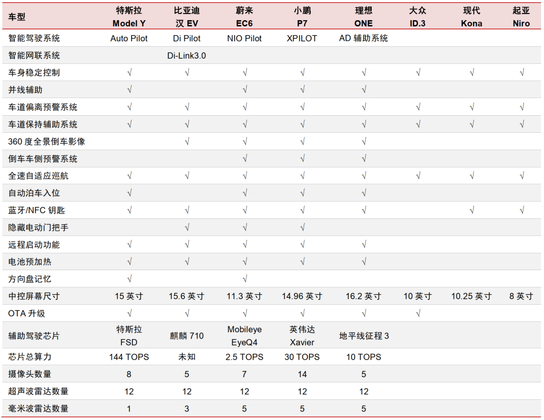 资料来源：汽车之家，各公司官网，中信证券研究部