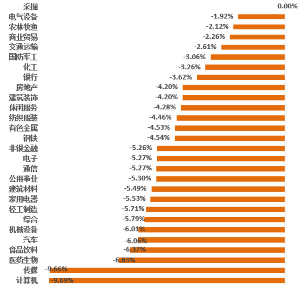 数据来源：Wind；2022.1.24-2022.1.28