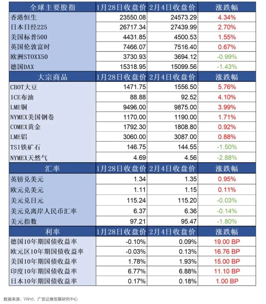 一图看懂长假期间全球市场表现 节后A股迎暖阳？