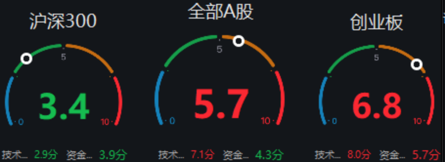 图片来源：Wind，截至2022.1.28。强弱分析通过技术面和资金面两个维度，满分值为10，最小数值为1，当数值大于5时显示红色数字，意味着目前市场逐渐走强。