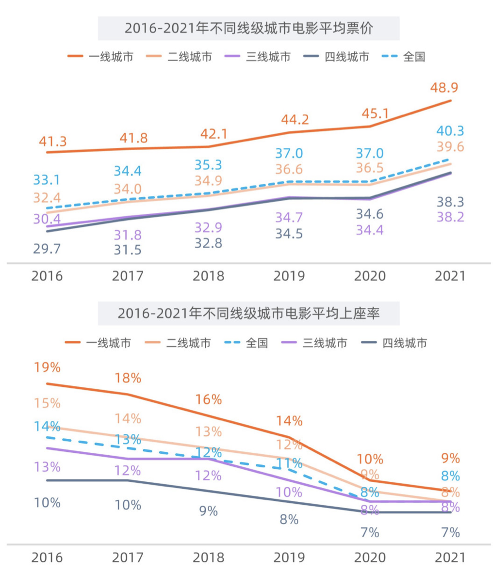 《2021中国电影市场年度报告》 图片来源：报告截图