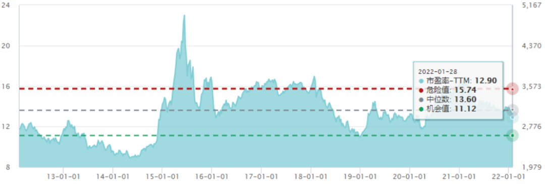 图表来源：Wind；截至2022.1.28