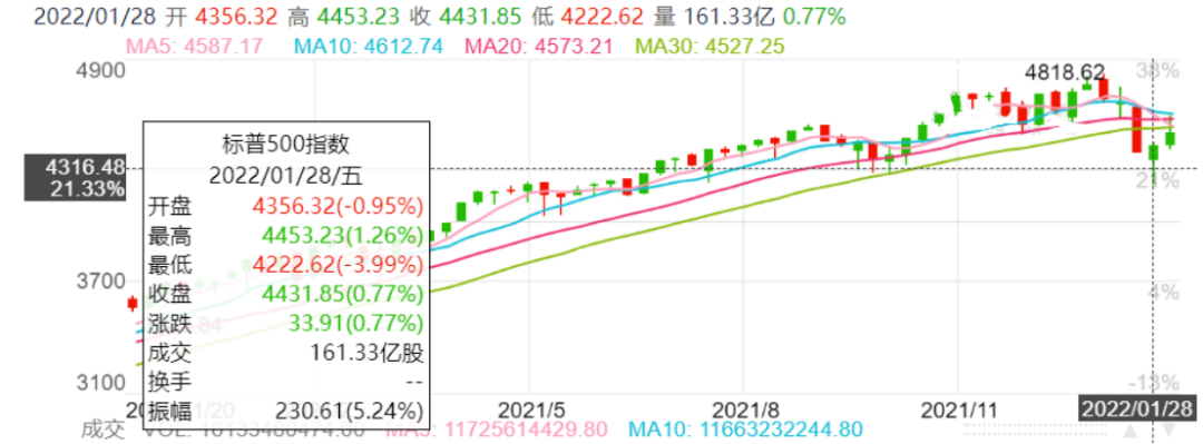 图表来源：Wind；2020.11.20-2022.1.28