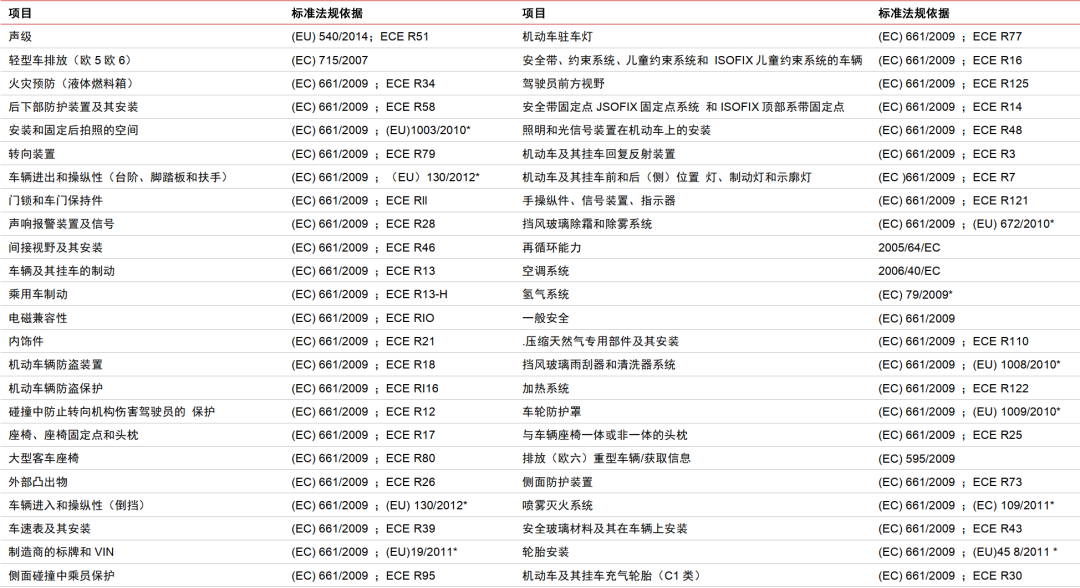资料来源：《欧盟整车型式认证标准法规体系概述》（孙勇），中信证券研究部