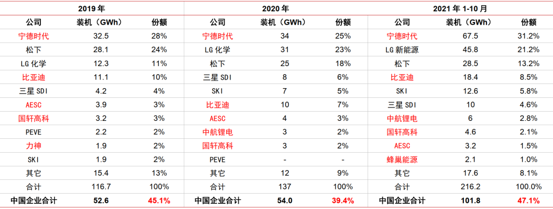 资料来源：SNE Research，中信证券研究部 注：标红色的为中国企业