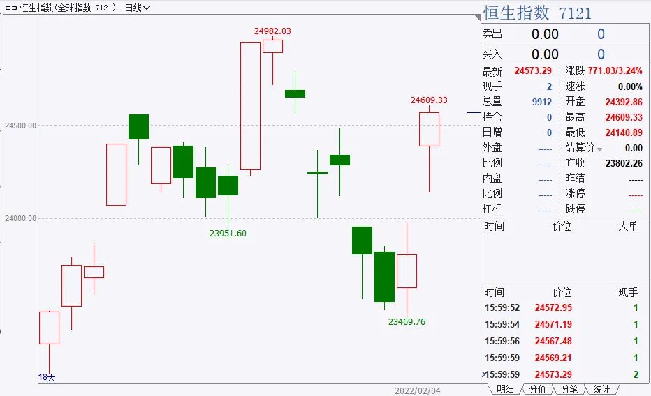 “明天开市！春节港股、原油涨嗨了，A股怎么走？央行、发改委吹暖风，高善文：A股目前合理偏低