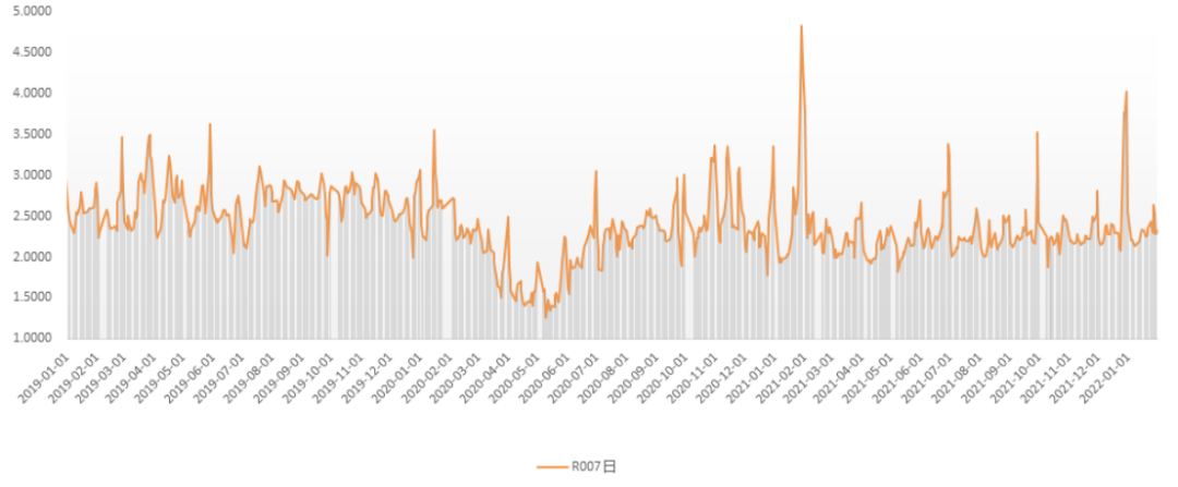 图表来源：Wind；2019.1.1—2022.1.28