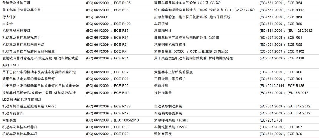 资料来源：《欧盟整车型式认证标准法规体系概述》（孙勇），中信证券研究部