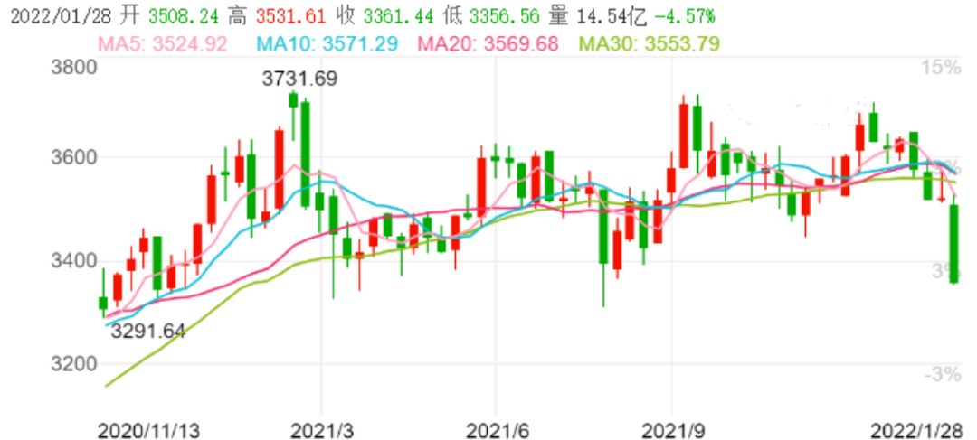 图表来源：Wind；2020.11.13-2022.1.28