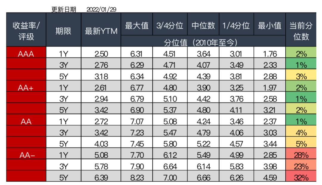 图5 信用债分位数情况(中债估值)  资料来源：Wind