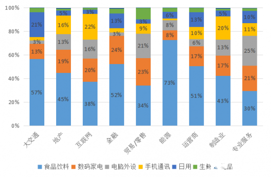 图 5. 各大行业企业员工年货福利实物商品构成