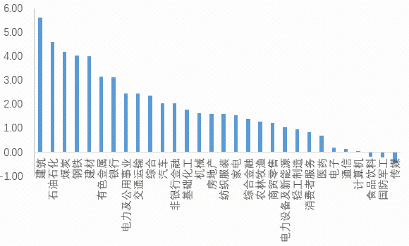 （数据来源：wind，20220207）