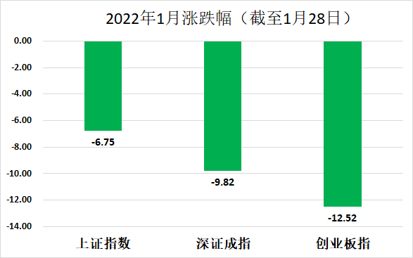 数据来源：wind，2022/1/1-2022/1/28