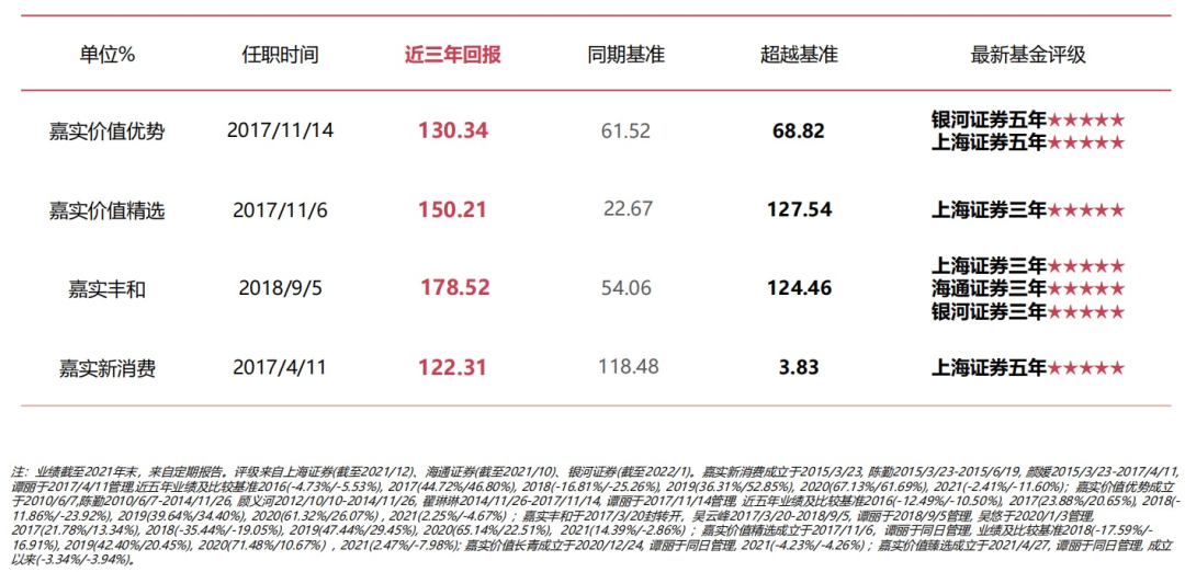 图片来源：嘉实基金