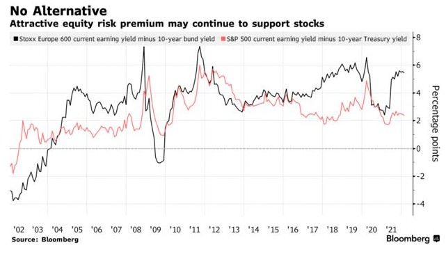 具有吸引力的股票風險溢價可能會繼續支撐股市