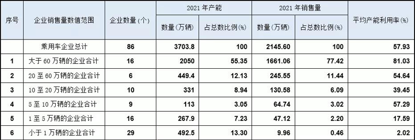 2021年乘用车产能按企业销售量的分析（图片来源：乘联会）