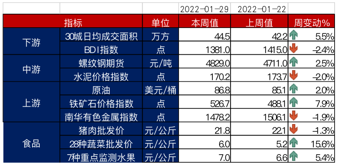 图6 部分高频经济数据   资料来源：Wind