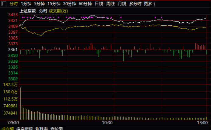 “果然开门红！万亿石油巨头暴拉8%，3400余股上涨，北向资金半天扫货超60亿…反攻号角吹响？