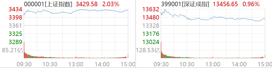 截图及数据来源：Wind，2月7日沪深两市行情