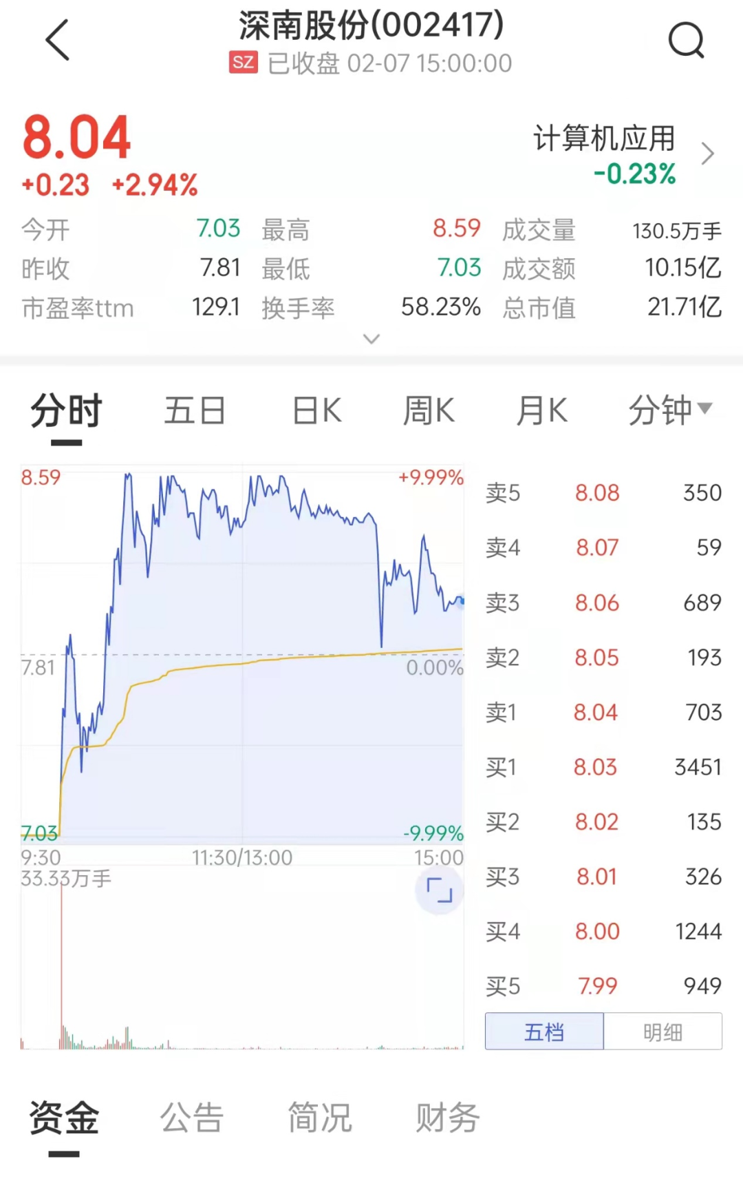 “惊心地天板！知名游资席位“变脸”，出逃2300多万元，此前5天4涨停