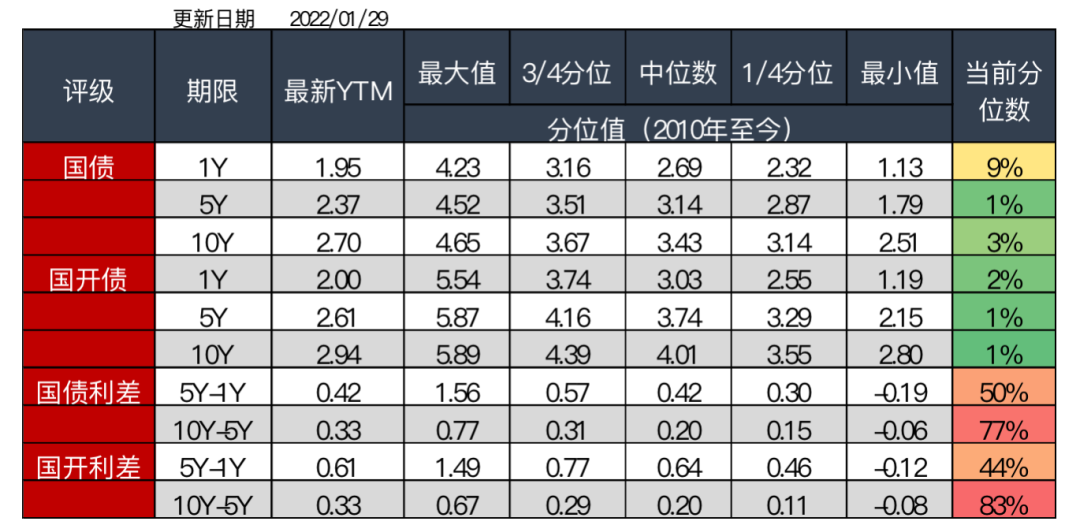 图4 利率债分位数情况(中债估值)   资料来源：Wind