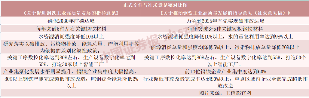 “工信部等三部门发文：打造若干世界一流超大型钢铁企业集团