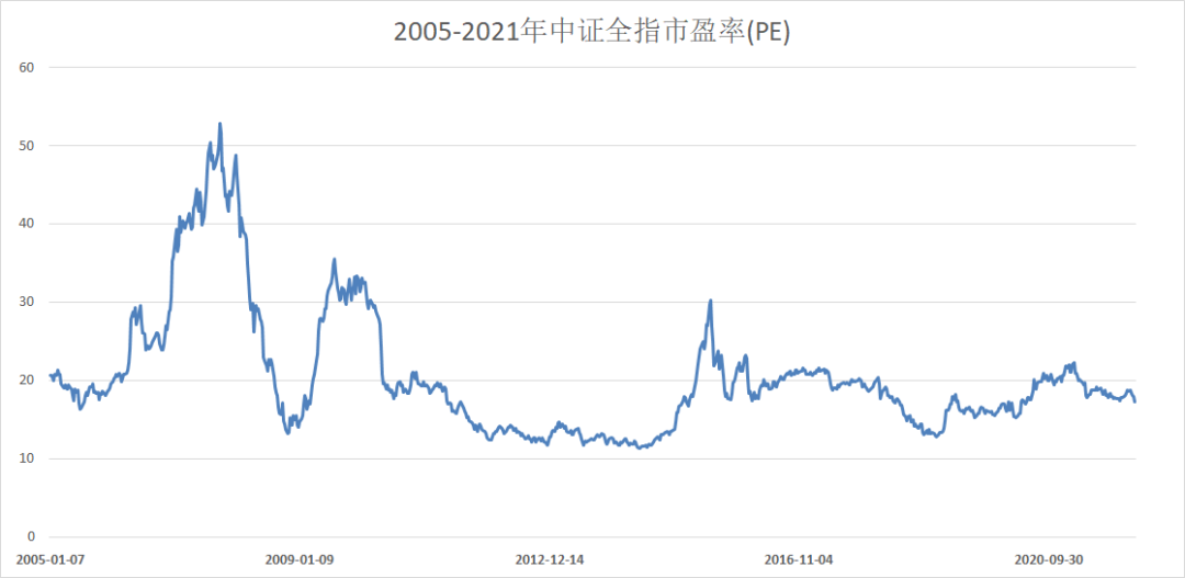数据来源：wind，2005/1/1-2022/1/28