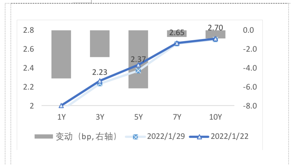 图2 国债期限结构变动(中债估值)   资料来源：Wind