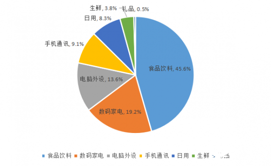 图 2. 企业员工年货福利采购实物商品品类构成