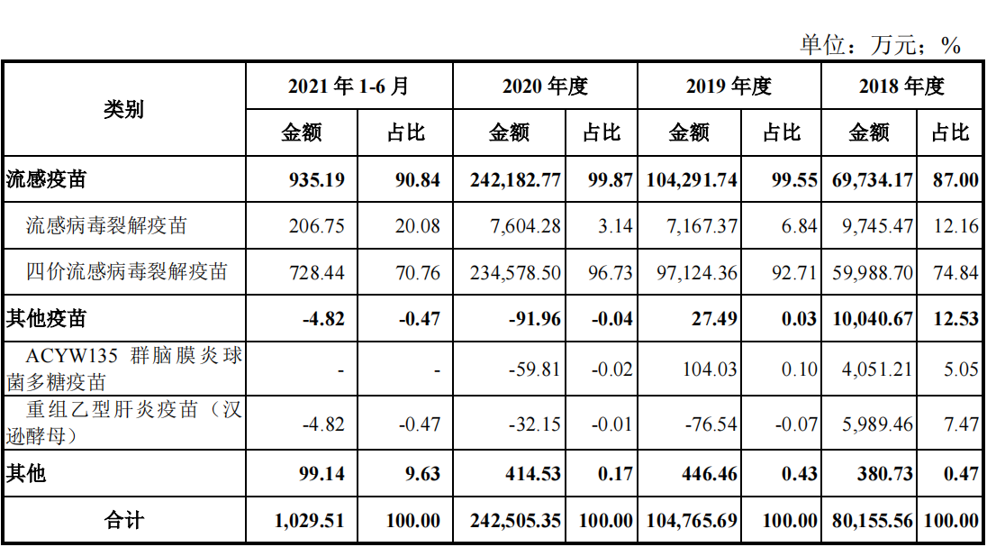 图源：华兰疫苗招股书