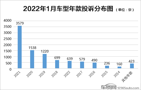 2022年1月国内汽车投诉排行及分析报告