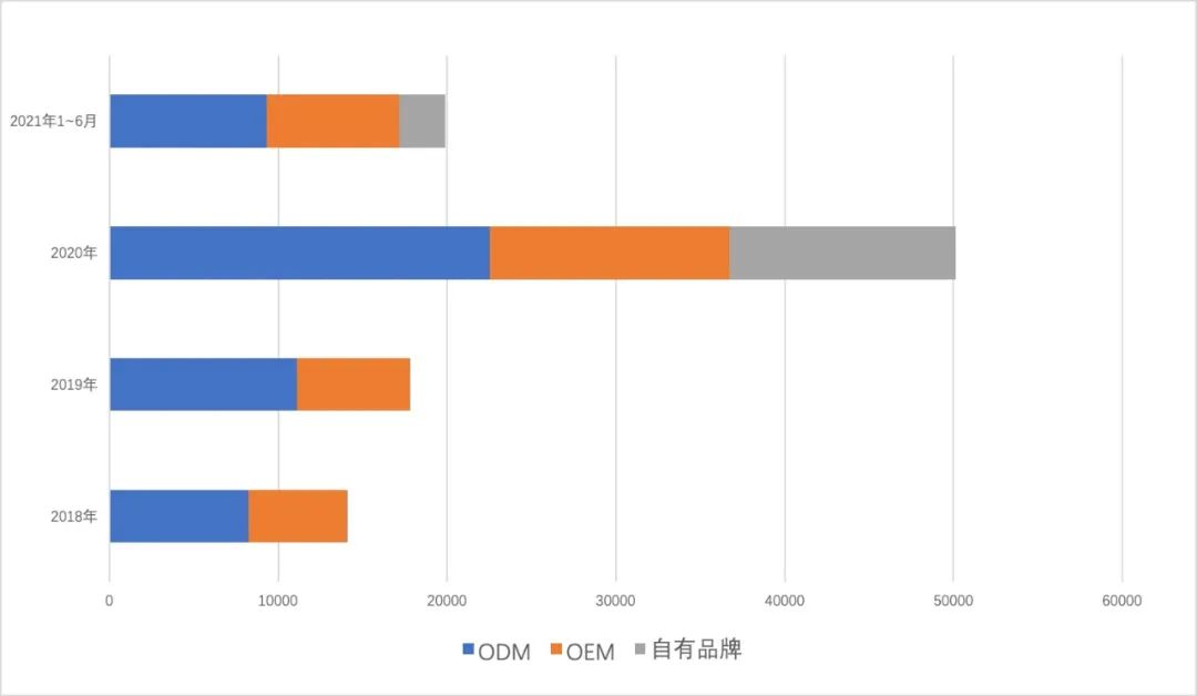 采纳股份不同模式的收入情况,数据来源:采纳股份招股书